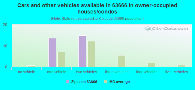 Cars and other vehicles available in 63666 in owner-occupied houses/condos