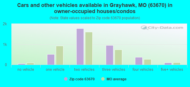 Cars and other vehicles available in Grayhawk, MO (63670) in owner-occupied houses/condos