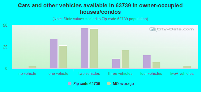 Cars and other vehicles available in 63739 in owner-occupied houses/condos