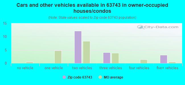 Cars and other vehicles available in 63743 in owner-occupied houses/condos