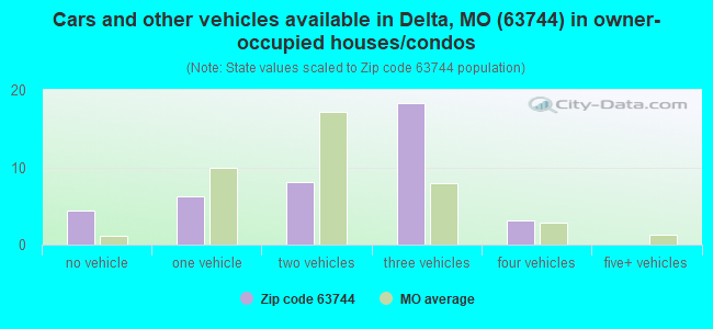 Cars and other vehicles available in Delta, MO (63744) in owner-occupied houses/condos