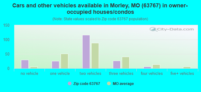 Cars and other vehicles available in Morley, MO (63767) in owner-occupied houses/condos