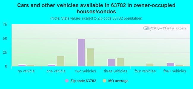 Cars and other vehicles available in 63782 in owner-occupied houses/condos