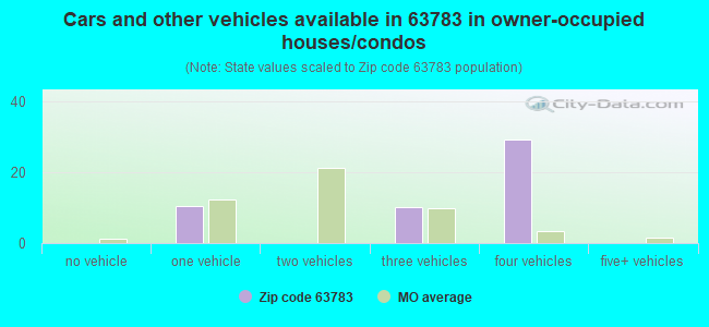 Cars and other vehicles available in 63783 in owner-occupied houses/condos