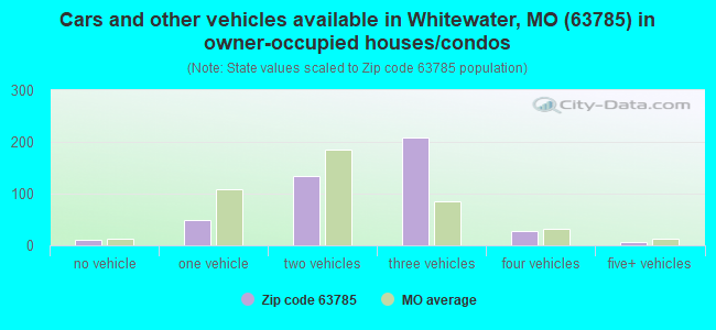 Cars and other vehicles available in Whitewater, MO (63785) in owner-occupied houses/condos