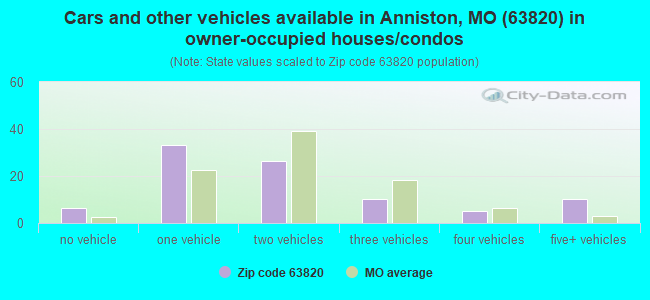 Cars and other vehicles available in Anniston, MO (63820) in owner-occupied houses/condos