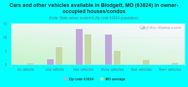 Cars and other vehicles available in Blodgett, MO (63824) in owner-occupied houses/condos