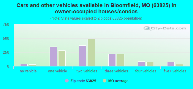 Cars and other vehicles available in Bloomfield, MO (63825) in owner-occupied houses/condos