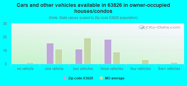 Cars and other vehicles available in 63826 in owner-occupied houses/condos