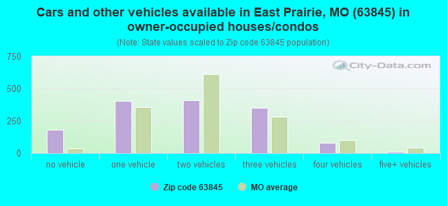 Cars and other vehicles available in East Prairie, MO (63845) in owner-occupied houses/condos