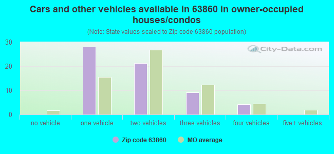 Cars and other vehicles available in 63860 in owner-occupied houses/condos