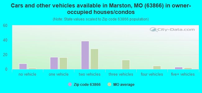 Cars and other vehicles available in Marston, MO (63866) in owner-occupied houses/condos