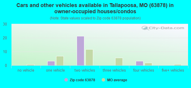 Cars and other vehicles available in Tallapoosa, MO (63878) in owner-occupied houses/condos