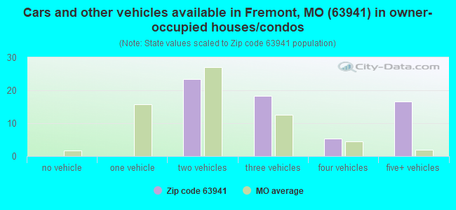 Cars and other vehicles available in Fremont, MO (63941) in owner-occupied houses/condos