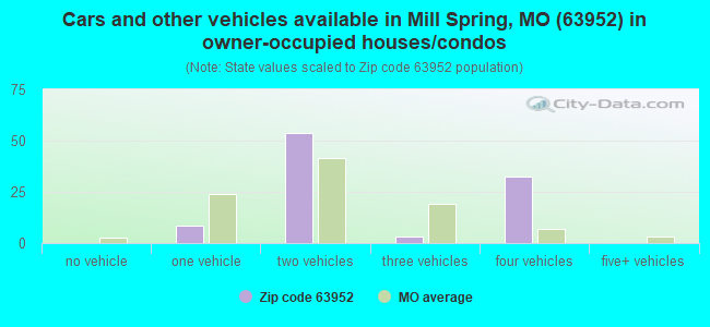 Cars and other vehicles available in Mill Spring, MO (63952) in owner-occupied houses/condos