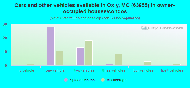 Cars and other vehicles available in Oxly, MO (63955) in owner-occupied houses/condos