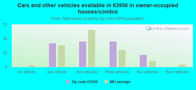 Cars and other vehicles available in 63956 in owner-occupied houses/condos