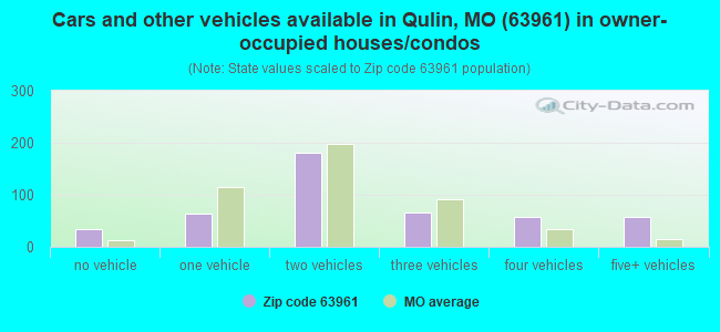 Cars and other vehicles available in Qulin, MO (63961) in owner-occupied houses/condos