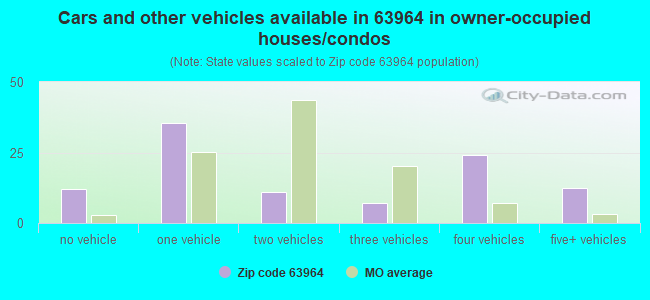 Cars and other vehicles available in 63964 in owner-occupied houses/condos