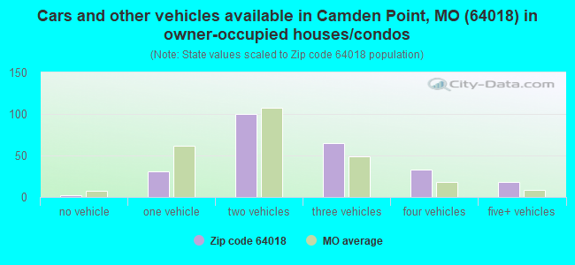 Cars and other vehicles available in Camden Point, MO (64018) in owner-occupied houses/condos