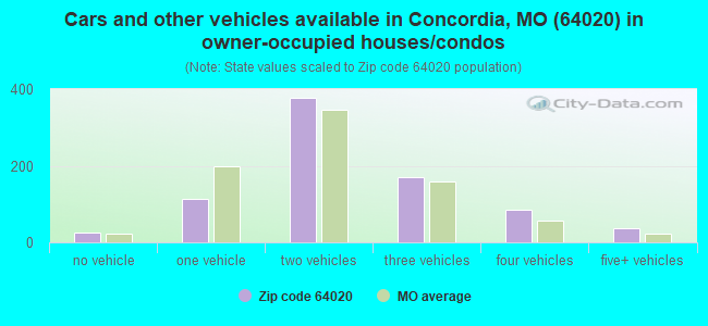 Cars and other vehicles available in Concordia, MO (64020) in owner-occupied houses/condos