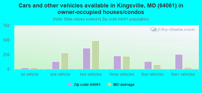Cars and other vehicles available in Kingsville, MO (64061) in owner-occupied houses/condos