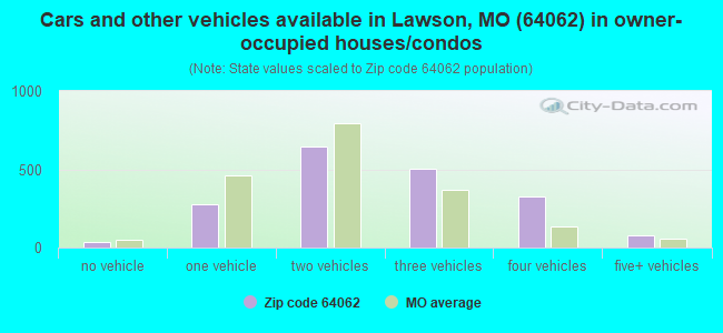 Cars and other vehicles available in Lawson, MO (64062) in owner-occupied houses/condos