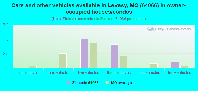 Cars and other vehicles available in Levasy, MO (64066) in owner-occupied houses/condos