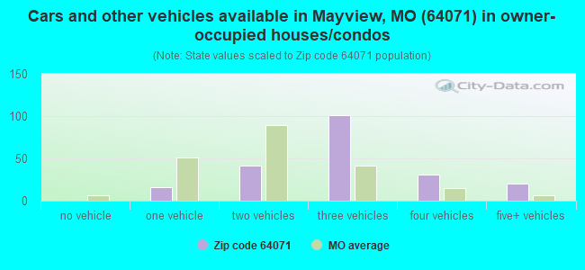 Cars and other vehicles available in Mayview, MO (64071) in owner-occupied houses/condos