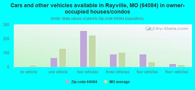 Cars and other vehicles available in Rayville, MO (64084) in owner-occupied houses/condos