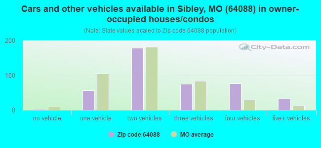 Cars and other vehicles available in Sibley, MO (64088) in owner-occupied houses/condos