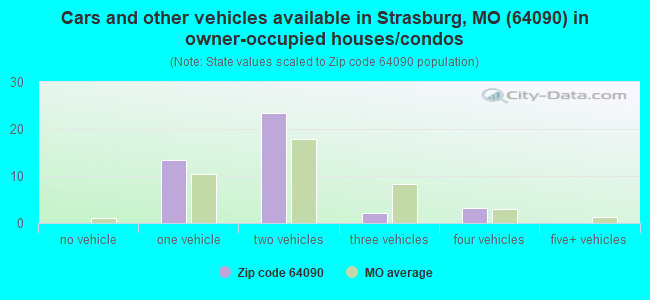 Cars and other vehicles available in Strasburg, MO (64090) in owner-occupied houses/condos