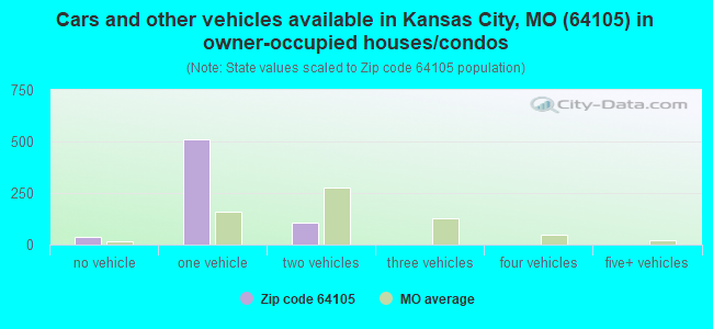 Cars and other vehicles available in Kansas City, MO (64105) in owner-occupied houses/condos