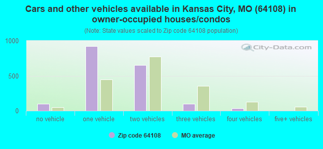 Cars and other vehicles available in Kansas City, MO (64108) in owner-occupied houses/condos