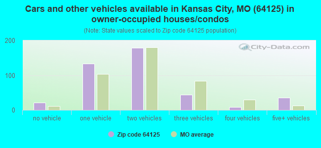Cars and other vehicles available in Kansas City, MO (64125) in owner-occupied houses/condos