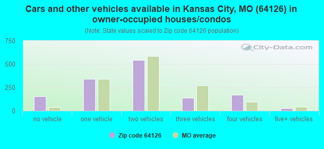 Cars and other vehicles available in Kansas City, MO (64126) in owner-occupied houses/condos