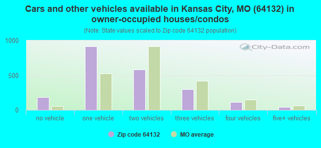 Cars and other vehicles available in Kansas City, MO (64132) in owner-occupied houses/condos