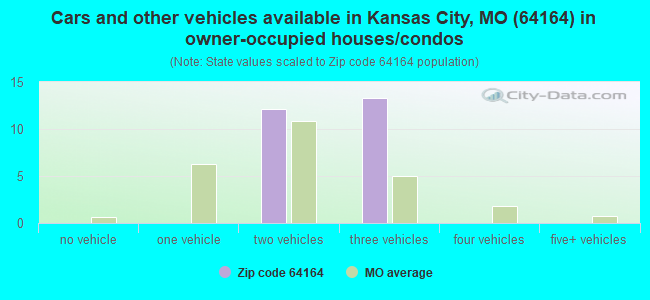 Cars and other vehicles available in Kansas City, MO (64164) in owner-occupied houses/condos
