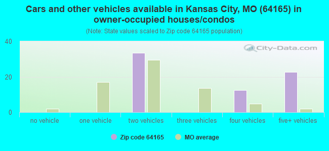 Cars and other vehicles available in Kansas City, MO (64165) in owner-occupied houses/condos