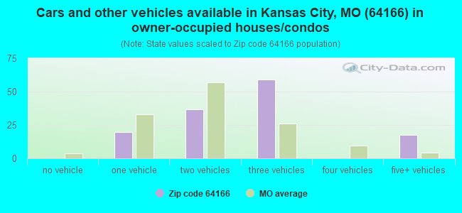 Cars and other vehicles available in Kansas City, MO (64166) in owner-occupied houses/condos