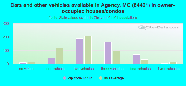 Cars and other vehicles available in Agency, MO (64401) in owner-occupied houses/condos