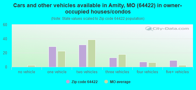 Cars and other vehicles available in Amity, MO (64422) in owner-occupied houses/condos