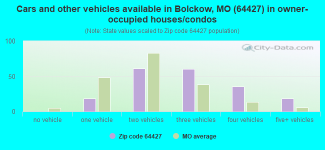 Cars and other vehicles available in Bolckow, MO (64427) in owner-occupied houses/condos
