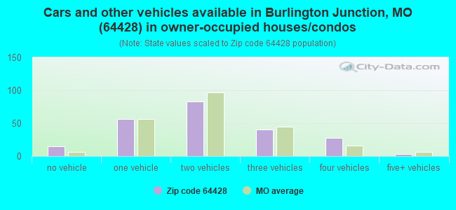 Cars and other vehicles available in Burlington Junction, MO (64428) in owner-occupied houses/condos