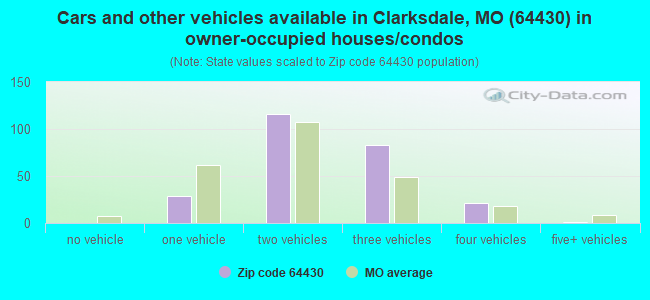 Cars and other vehicles available in Clarksdale, MO (64430) in owner-occupied houses/condos