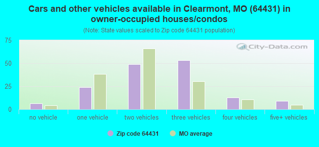 Cars and other vehicles available in Clearmont, MO (64431) in owner-occupied houses/condos