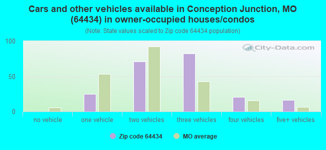 Cars and other vehicles available in Conception Junction, MO (64434) in owner-occupied houses/condos