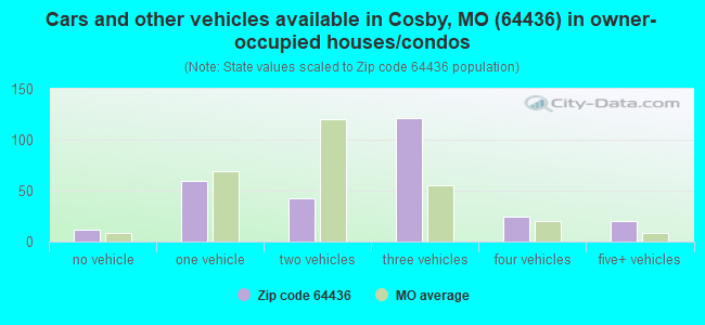 Cars and other vehicles available in Cosby, MO (64436) in owner-occupied houses/condos
