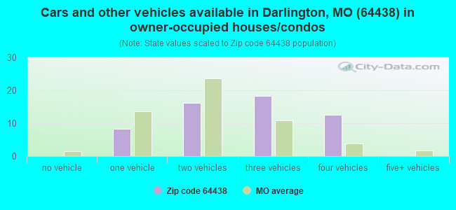 Cars and other vehicles available in Darlington, MO (64438) in owner-occupied houses/condos