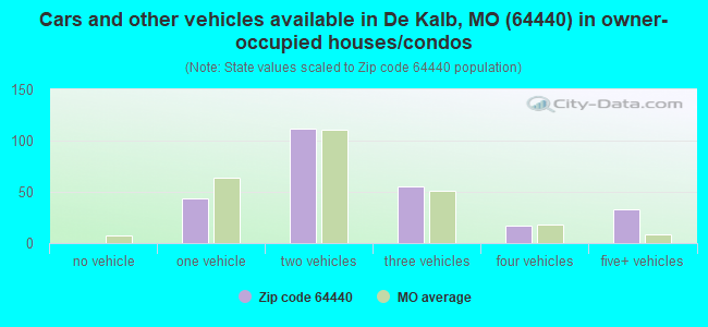 Cars and other vehicles available in De Kalb, MO (64440) in owner-occupied houses/condos